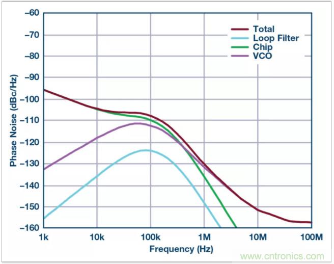 從電路的構(gòu)建模塊到器件選擇，PLL的基本原理你參透了嗎？