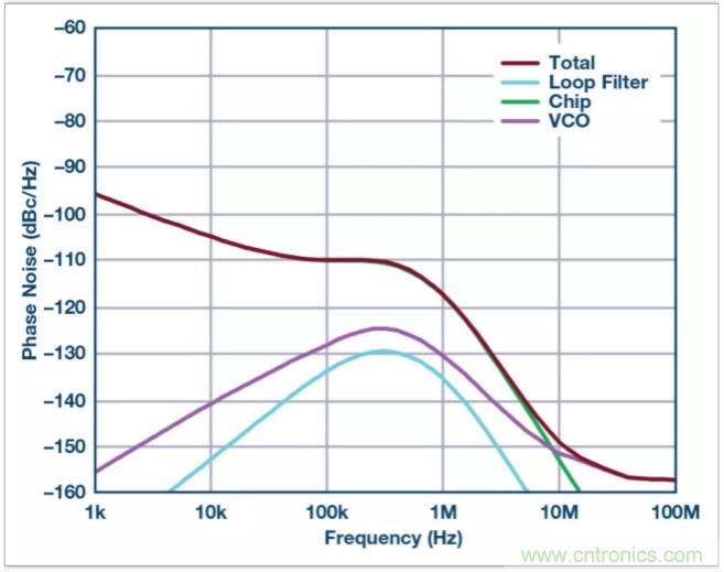從電路的構(gòu)建模塊到器件選擇，PLL的基本原理你參透了嗎？