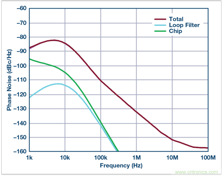從電路的構(gòu)建模塊到器件選擇，PLL的基本原理你參透了嗎？