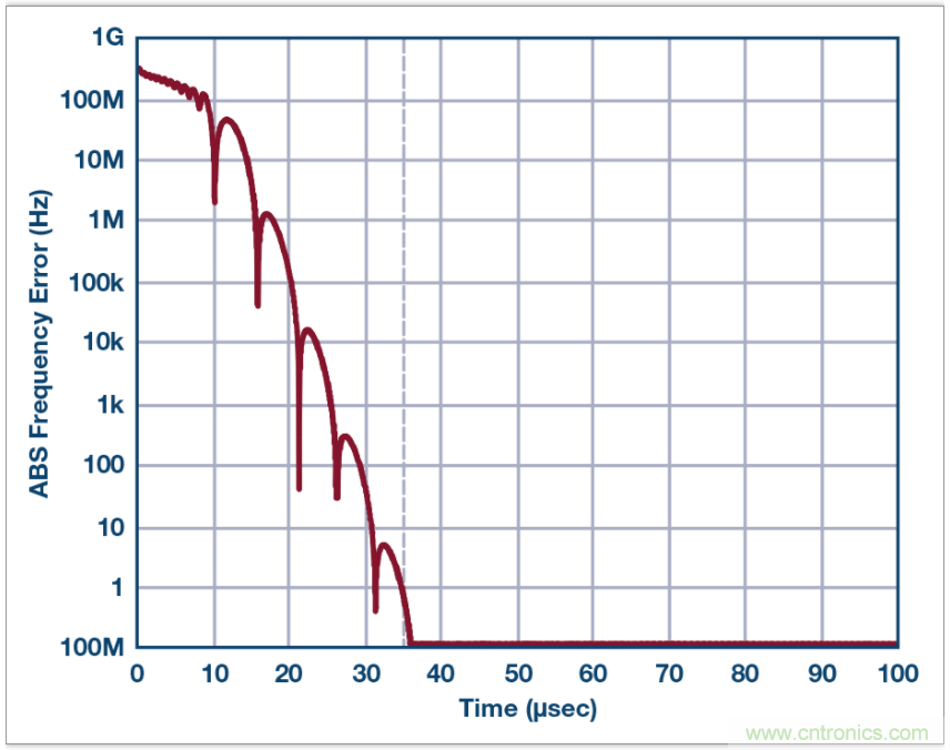 從電路的構(gòu)建模塊到器件選擇，PLL的基本原理你參透了嗎？