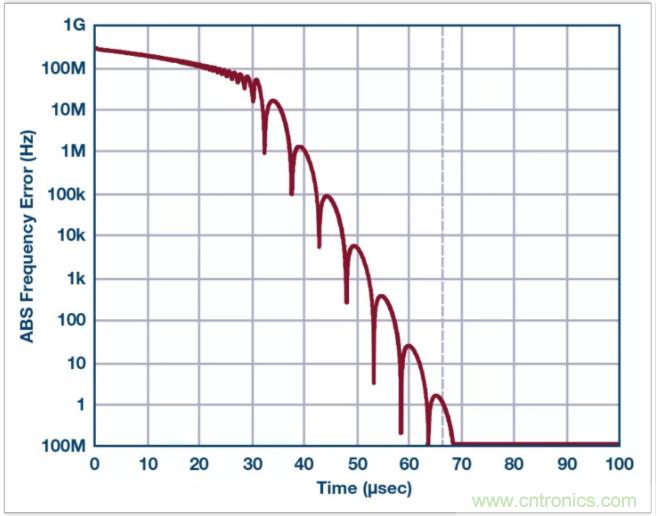 從電路的構(gòu)建模塊到器件選擇，PLL的基本原理你參透了嗎？