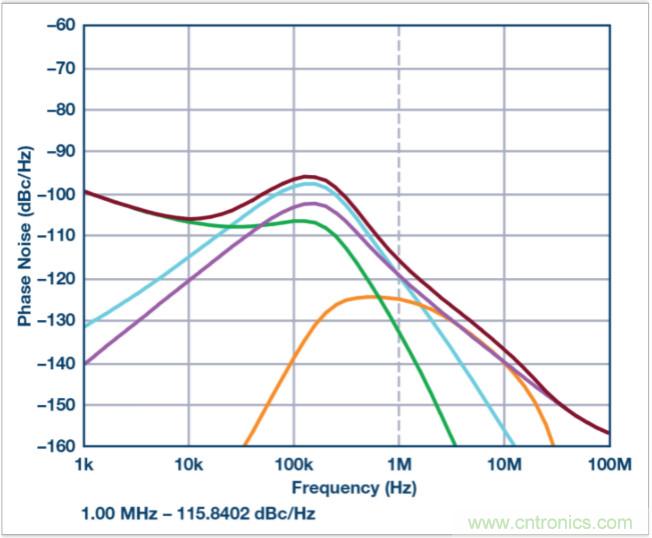 從電路的構(gòu)建模塊到器件選擇，PLL的基本原理你參透了嗎？