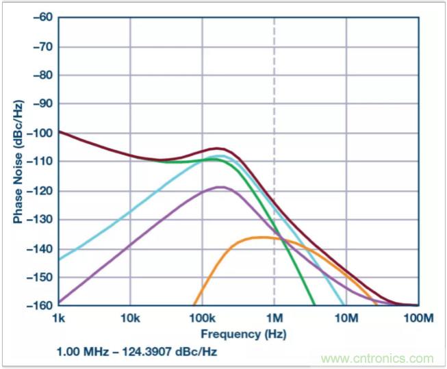 從電路的構(gòu)建模塊到器件選擇，PLL的基本原理你參透了嗎？