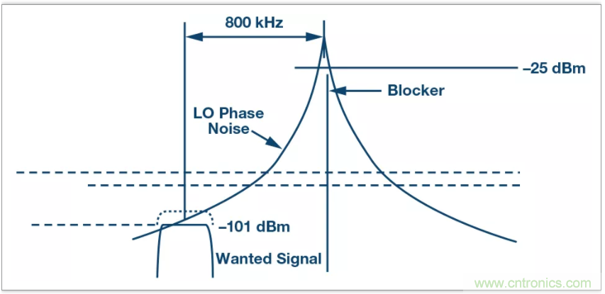 從電路的構(gòu)建模塊到器件選擇，PLL的基本原理你參透了嗎？