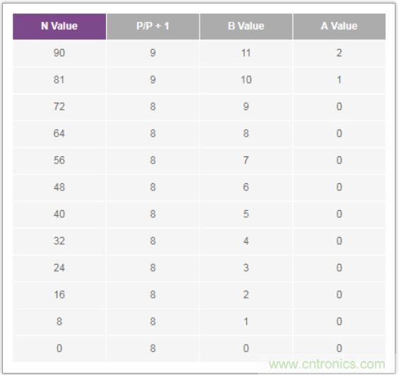 從電路的構(gòu)建模塊到器件選擇，PLL的基本原理你參透了嗎？