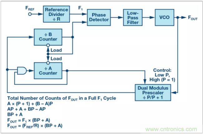 從電路的構(gòu)建模塊到器件選擇，PLL的基本原理你參透了嗎？