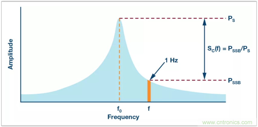 從電路的構(gòu)建模塊到器件選擇，PLL的基本原理你參透了嗎？
