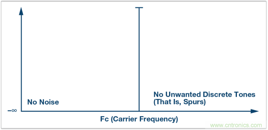 從電路的構(gòu)建模塊到器件選擇，PLL的基本原理你參透了嗎？