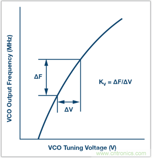 從電路的構(gòu)建模塊到器件選擇，PLL的基本原理你參透了嗎？