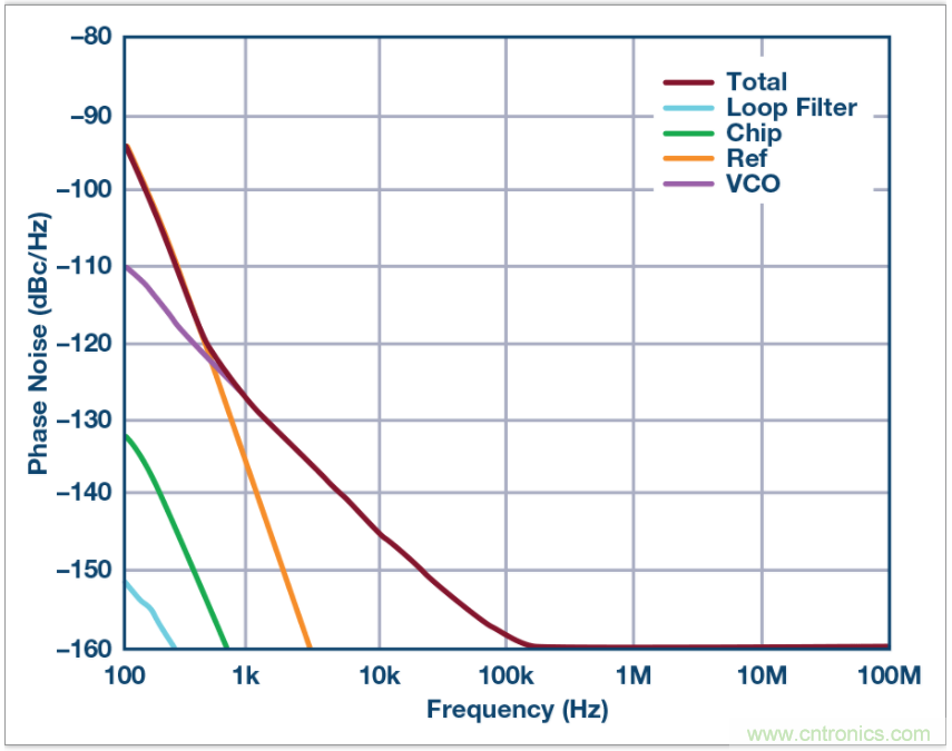 從電路的構(gòu)建模塊到器件選擇，PLL的基本原理你參透了嗎？