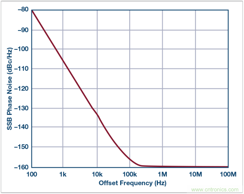 從電路的構(gòu)建模塊到器件選擇，PLL的基本原理你參透了嗎？