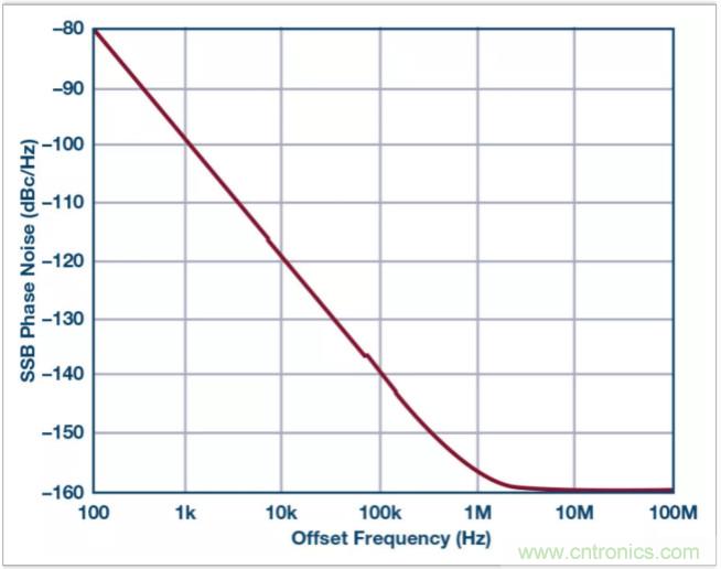 從電路的構(gòu)建模塊到器件選擇，PLL的基本原理你參透了嗎？