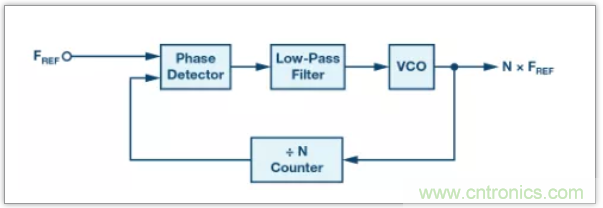 從電路的構(gòu)建模塊到器件選擇，PLL的基本原理你參透了嗎？