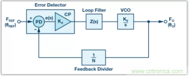 從電路的構(gòu)建模塊到器件選擇，PLL的基本原理你參透了嗎？