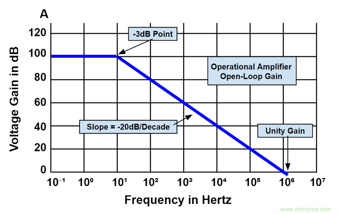 什么是運(yùn)算放大器？及運(yùn)算放大器的分類、關(guān)鍵特性和參數(shù)