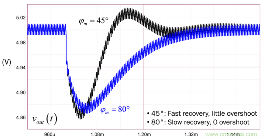 設(shè)計(jì)開關(guān)電源之前，必做的分析模擬和實(shí)驗(yàn)（之二）