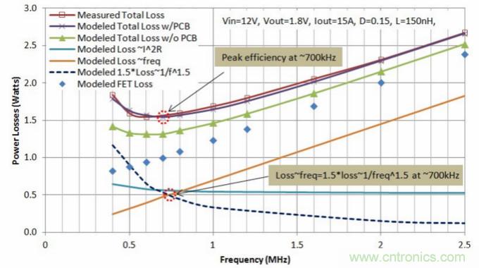 分析和仿真PCB交流電阻損耗，優(yōu)化DrMOS核心電壓