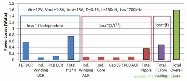 分析和仿真PCB交流電阻損耗，優(yōu)化DrMOS核心電壓