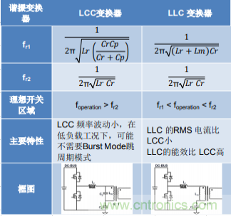 基于 LCC 拓?fù)涞?2 相輸入 300W AC-DC LED 電源 基于 LCC 拓?fù)涞?2 相輸入 300W AC-DC LED 電源