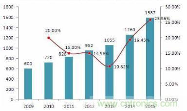 說說納米傳感器的發(fā)展機遇