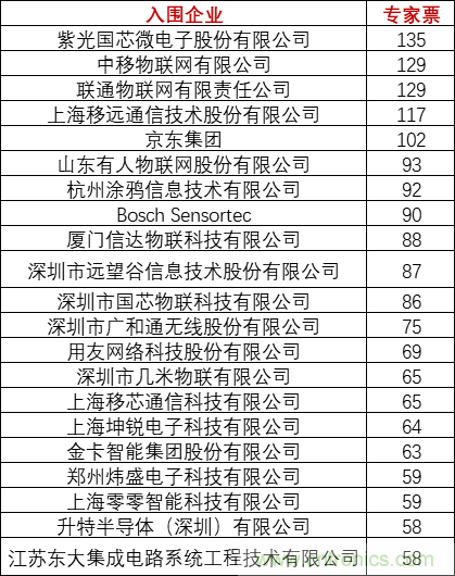 重磅！IOTE國(guó)際物聯(lián)網(wǎng)展（上海站）&mdash;2020物聯(lián)之星中國(guó)物聯(lián)網(wǎng)行業(yè)年度評(píng)選獲獎(jiǎng)名單正式公布