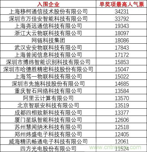 重磅！IOTE國(guó)際物聯(lián)網(wǎng)展（上海站）&mdash;2020物聯(lián)之星中國(guó)物聯(lián)網(wǎng)行業(yè)年度評(píng)選獲獎(jiǎng)名單正式公布