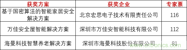 重磅！IOTE國(guó)際物聯(lián)網(wǎng)展（上海站）&mdash;2020物聯(lián)之星中國(guó)物聯(lián)網(wǎng)行業(yè)年度評(píng)選獲獎(jiǎng)名單正式公布