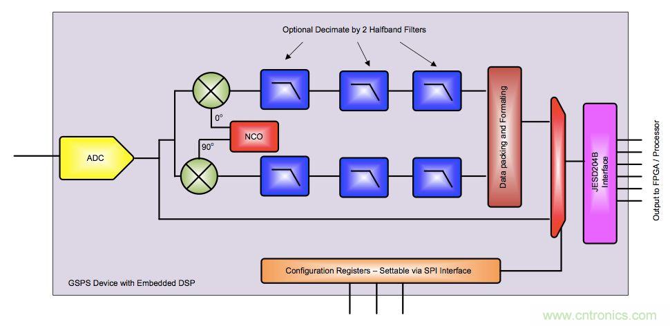 監(jiān)控系統中數據轉換器的應用及成本性能挑戰(zhàn)的應對