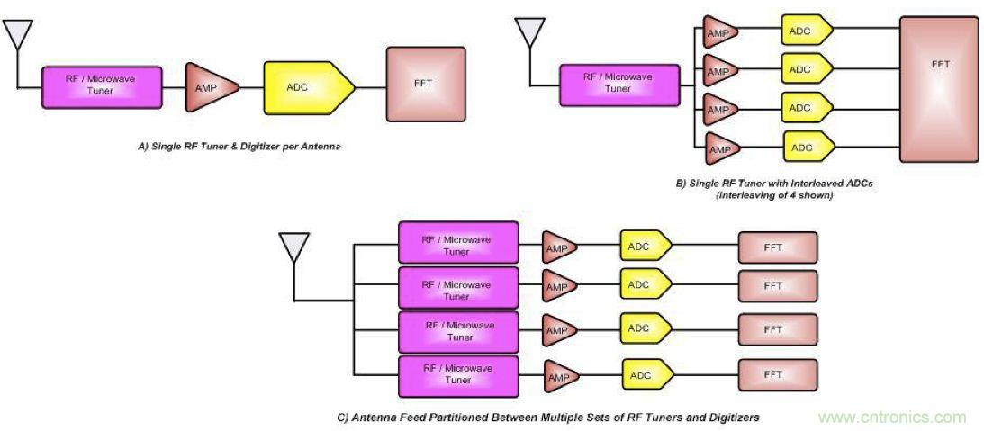 監(jiān)控系統中數據轉換器的應用及成本性能挑戰(zhàn)的應對