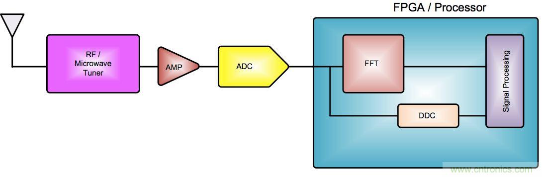 監(jiān)控系統中數據轉換器的應用及成本性能挑戰(zhàn)的應對
