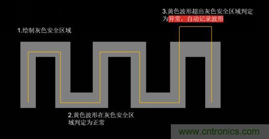 如何捕獲并記錄偶發(fā)性異常信號來提升產(chǎn)品品質(zhì)？