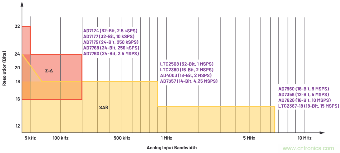 CTSD ADC—第1部分:如何改進(jìn)精密ADC信號鏈設(shè)計