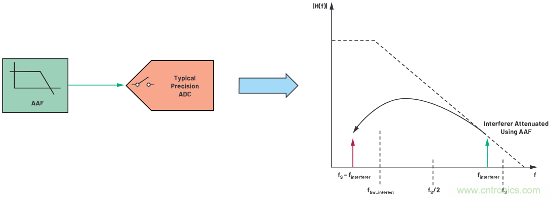 CTSD ADC—第1部分:如何改進(jìn)精密ADC信號鏈設(shè)計