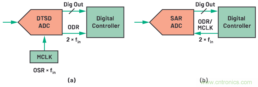 CTSD ADC—第1部分:如何改進(jìn)精密ADC信號鏈設(shè)計