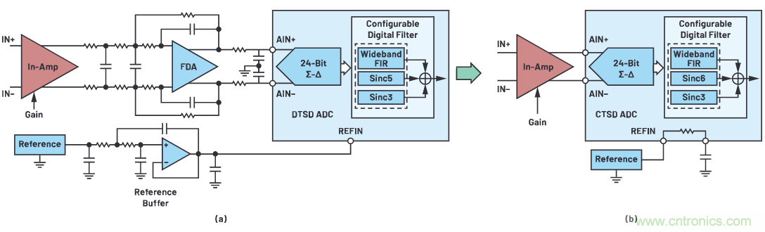CTSD ADC—第1部分:如何改進(jìn)精密ADC信號鏈設(shè)計