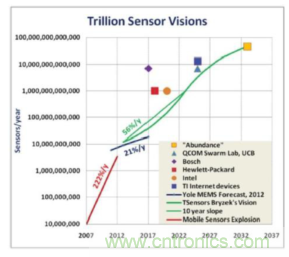 安森美的射頻技術(shù)和持續(xù)能量采集器結(jié)合，用于填補(bǔ)智能傳感器所產(chǎn)生的能源需求缺口