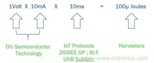 安森美的射頻技術(shù)和持續(xù)能量采集器結(jié)合，用于填補(bǔ)智能傳感器所產(chǎn)生的能源需求缺口
