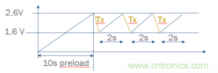 安森美的射頻技術(shù)和持續(xù)能量采集器結(jié)合，用于填補(bǔ)智能傳感器所產(chǎn)生的能源需求缺口