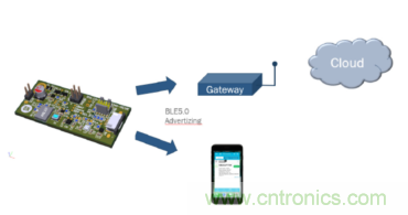 安森美的射頻技術(shù)和持續(xù)能量采集器結(jié)合，用于填補(bǔ)智能傳感器所產(chǎn)生的能源需求缺口