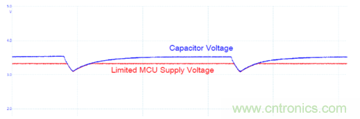 安森美的射頻技術(shù)和持續(xù)能量采集器結(jié)合，用于填補(bǔ)智能傳感器所產(chǎn)生的能源需求缺口