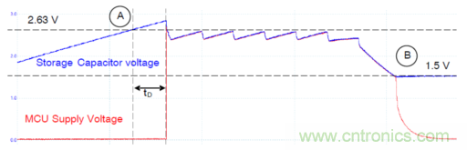 安森美的射頻技術(shù)和持續(xù)能量采集器結(jié)合，用于填補(bǔ)智能傳感器所產(chǎn)生的能源需求缺口