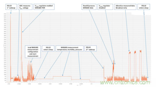 安森美的射頻技術(shù)和持續(xù)能量采集器結(jié)合，用于填補(bǔ)智能傳感器所產(chǎn)生的能源需求缺口