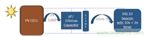 安森美的射頻技術(shù)和持續(xù)能量采集器結(jié)合，用于填補(bǔ)智能傳感器所產(chǎn)生的能源需求缺口