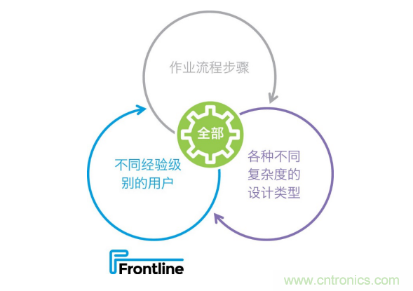 Frontline推出新的PCB工藝規(guī)劃解決方案，可加快產(chǎn)品上市，提高工廠產(chǎn)量