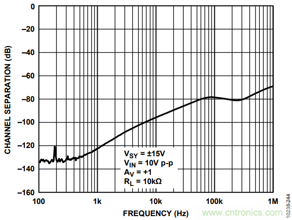 如何使用多路放大器通道隔離度參數(shù)與絕對(duì)最大額定值？