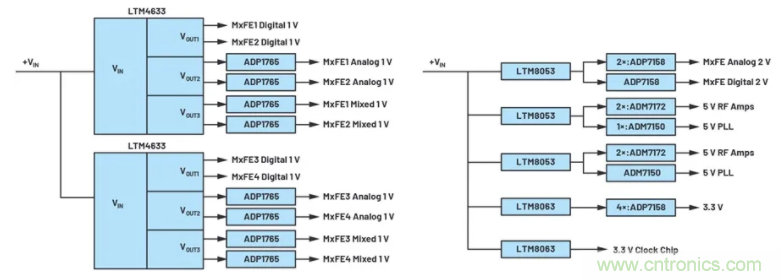 解決天線設(shè)計(jì)挑戰(zhàn)，新型多通道RF到數(shù)據(jù)開發(fā)平臺應(yīng)運(yùn)而生