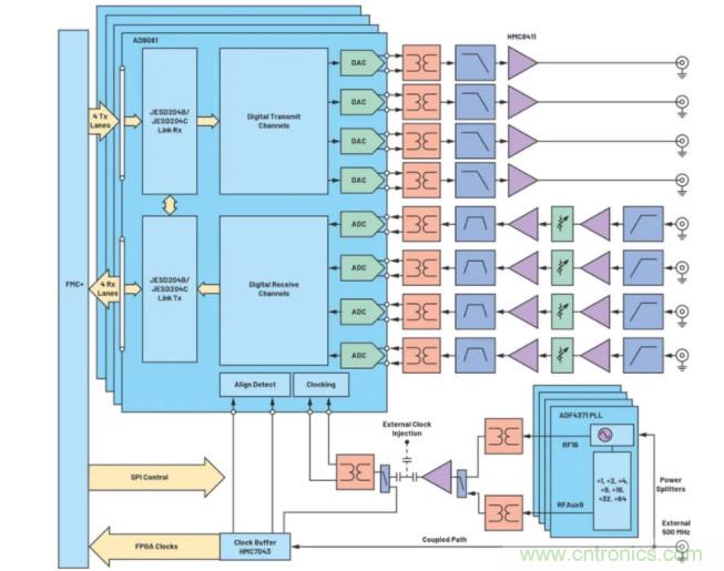 解決天線設(shè)計(jì)挑戰(zhàn)，新型多通道RF到數(shù)據(jù)開發(fā)平臺應(yīng)運(yùn)而生