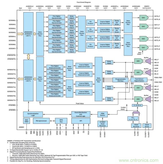 解決天線設(shè)計(jì)挑戰(zhàn)，新型多通道RF到數(shù)據(jù)開發(fā)平臺應(yīng)運(yùn)而生
