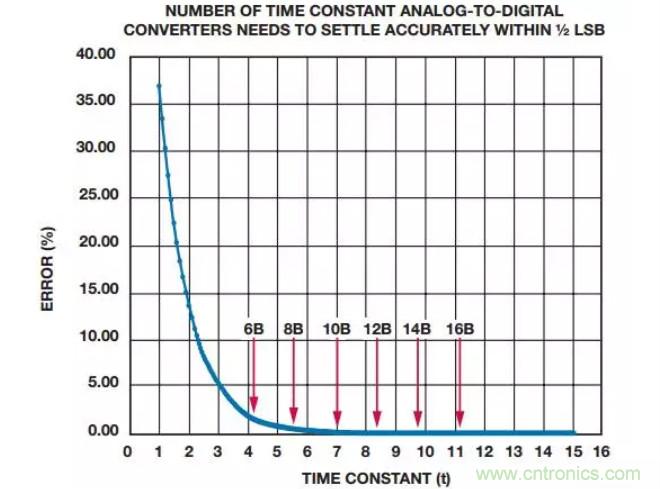 如何為你的設(shè)計(jì)選一個(gè)正確的轉(zhuǎn)換器？