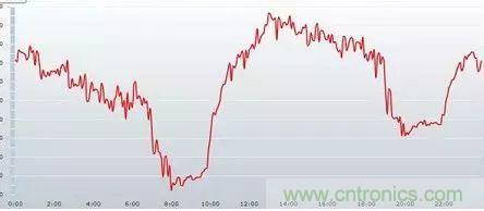 如何正確使用電機負載率？
